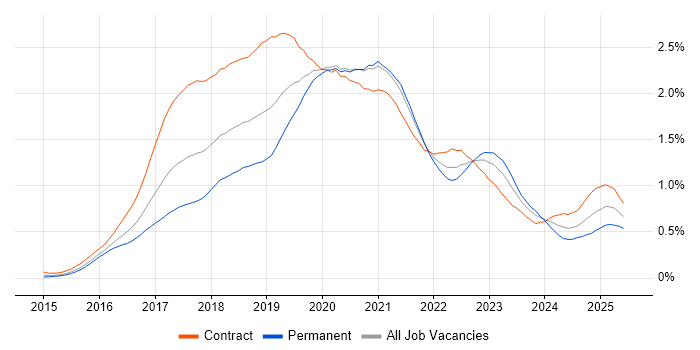 Job vacancy trend for React Developer in the City of London