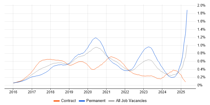 Job vacancy trend for React Native in the City of London