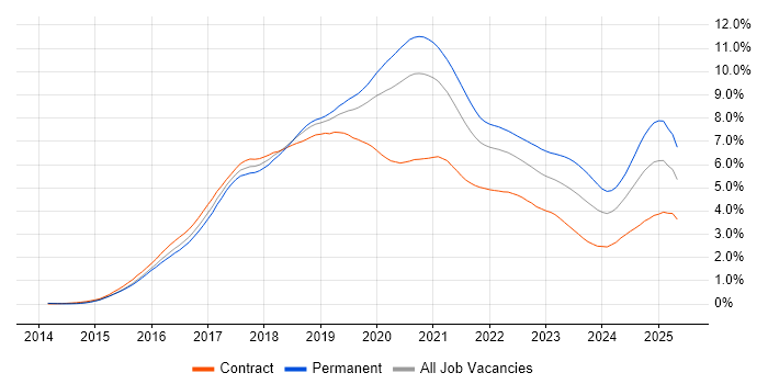 Job vacancy trend for React in the City of London Job vacancy trend for React in the City of London