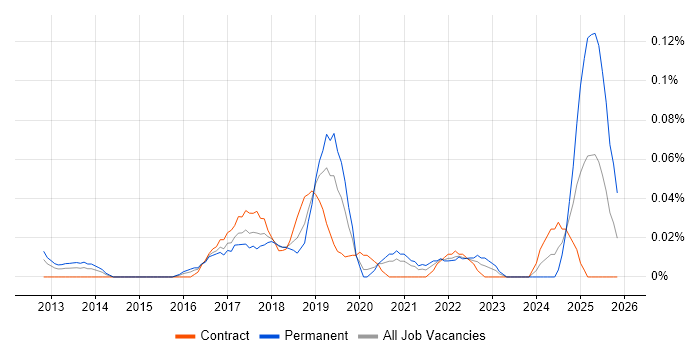 Recommender Systems job vacancy trend in the City of London