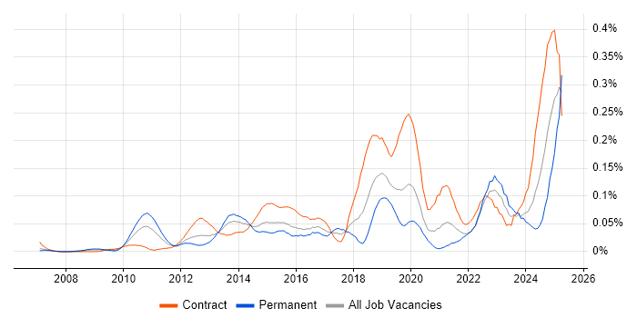 Job vacancy trend for Record to Report in the City of London Job vacancy trend for Record to Report in the City of London