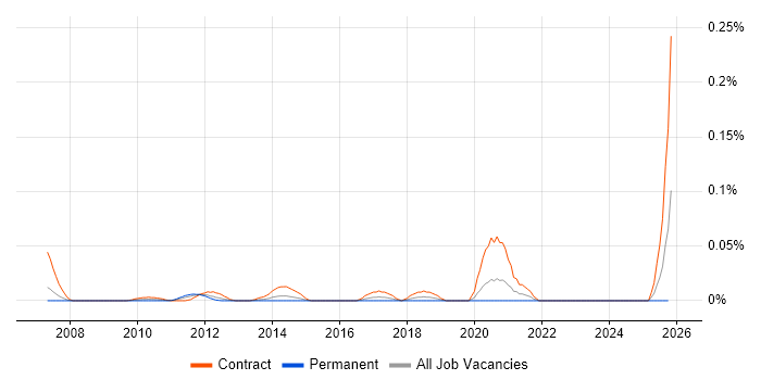 Records Management Analyst job vacancy trend in the City of London