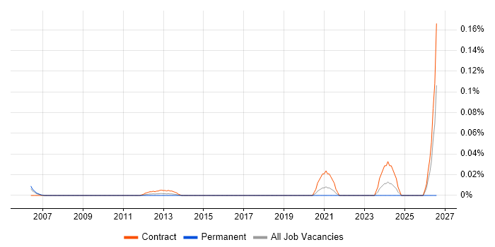 Records Management Project Manager job vacancy trend in the City of London