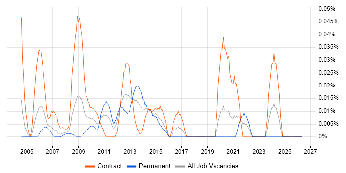 Records Manager job vacancy trend in the City of London