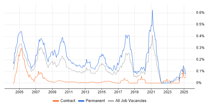 Job vacancy trend for Recruitment Consultant in the City of London