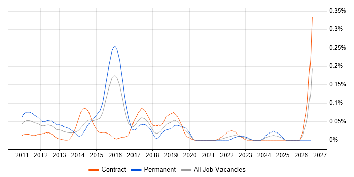 Red Box job vacancy trend in the City of London