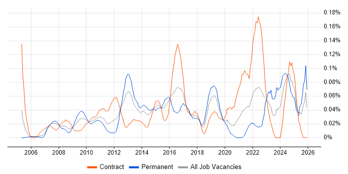 Red Hat Satellite job vacancy trend in the City of London