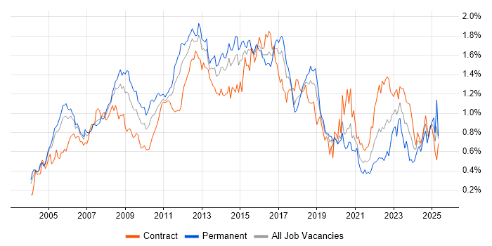Job vacancy trend for Red Hat in the City of London Job vacancy trend for Red Hat in the City of London