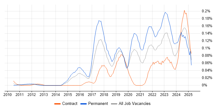 Job vacancy trend for Red Team in the City of London Job vacancy trend for Red Team in the City of London