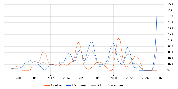 Job vacancy trend for RedGate in the City of London