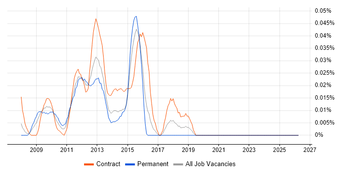 RedPrairie job vacancy trend in the City of London