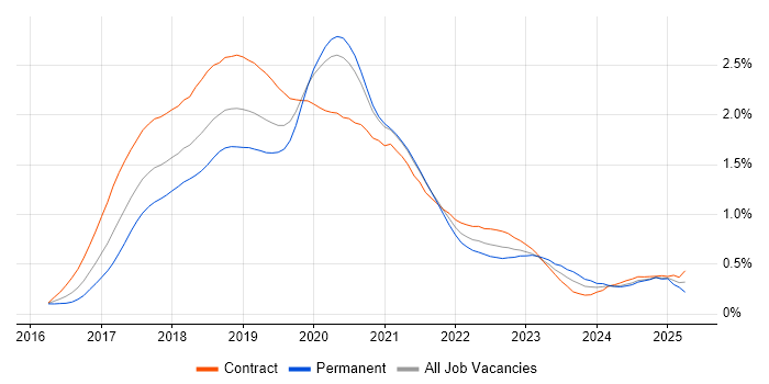 Job vacancy trend for Redux in the City of London