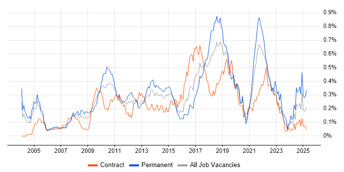 Job vacancy trend for Refactoring in the City of London