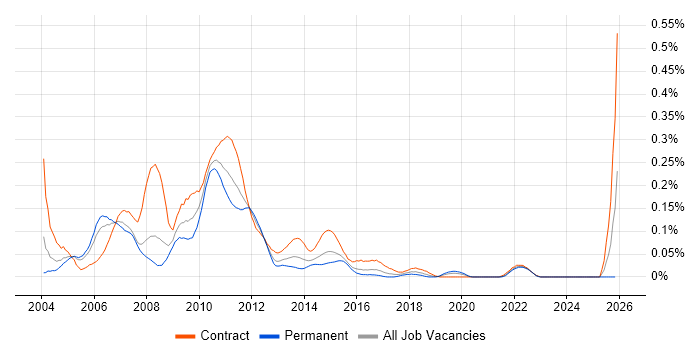 Reference Data Analyst job vacancy trend in the City of London