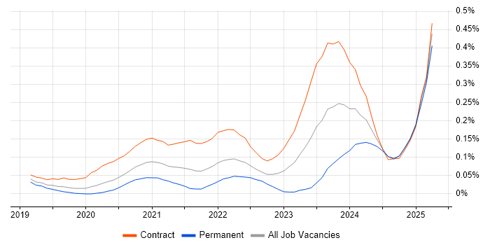 Job vacancy trend for Refinitiv in the City of London Job vacancy trend for Refinitiv in the City of London