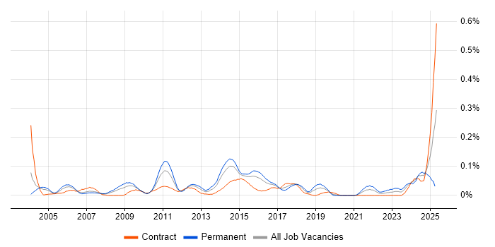Job vacancy trend for Regression Analysis in the City of London