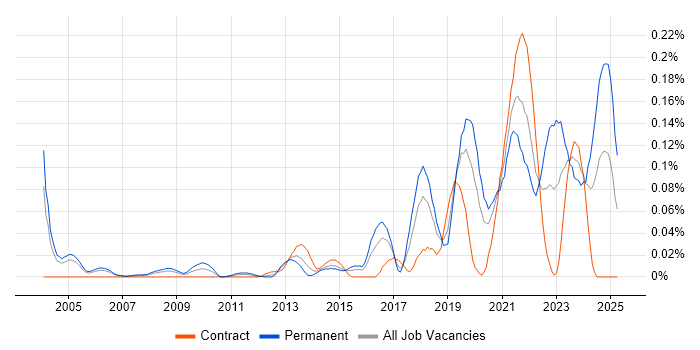 Job vacancy trend for Regtech in the City of London Job vacancy trend for Regtech in the City of London