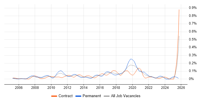 Regular Expression job vacancy trend in the City of London