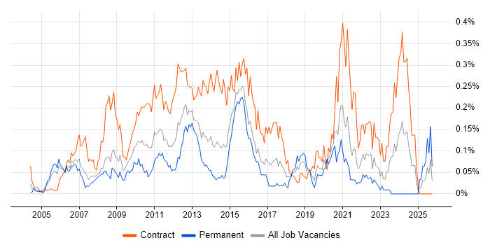 Regulatory Business Analyst job vacancy trend in the City of London Regulatory Business Analyst job vacancy trend in the City of London