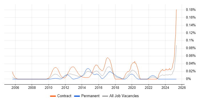 Job vacancy trend for Regulatory Change Manager in the City of London Job vacancy trend for Regulatory Change Manager in the City of London