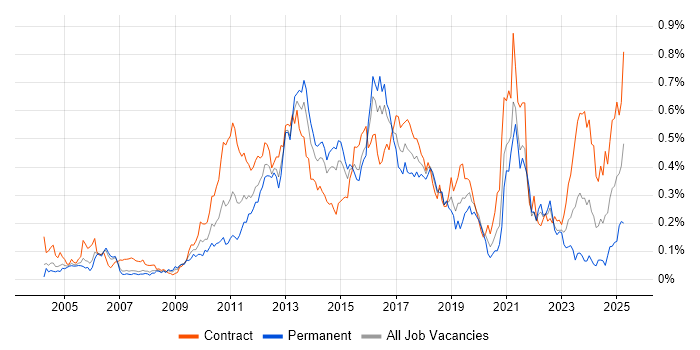 Job vacancy trend for Regulatory Change in the City of London Job vacancy trend for Regulatory Change in the City of London