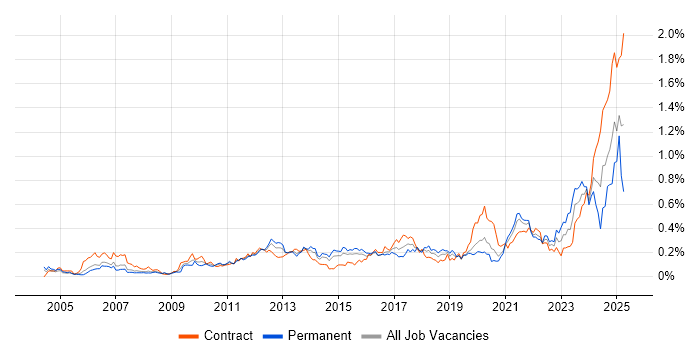 Job vacancy trend for Regulatory Compliance in the City of London Job vacancy trend for Regulatory Compliance in the City of London