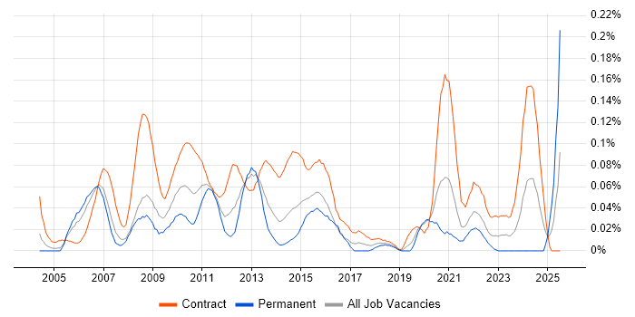 Job vacancy trend for Regulatory Reporting Business Analyst in the City of London Job vacancy trend for Regulatory Reporting Business Analyst in the City of London