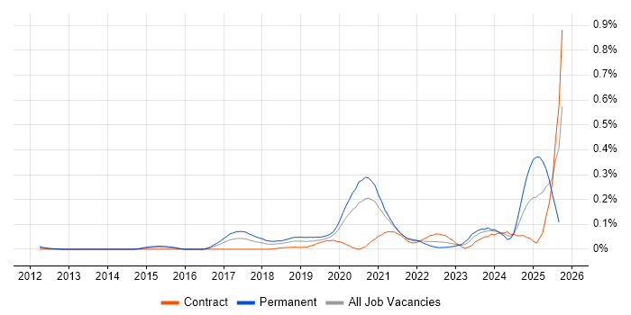 Reinforcement Learning job vacancy trend in the City of London Reinforcement Learning job vacancy trend in the City of London
