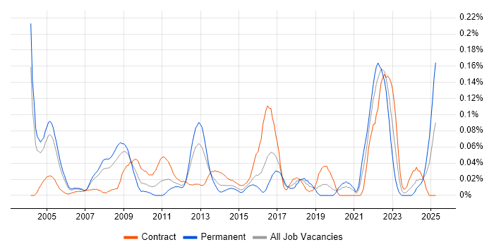 Job vacancy trend for Reinsurance Business Analyst in the City of London Job vacancy trend for Reinsurance Business Analyst in the City of London