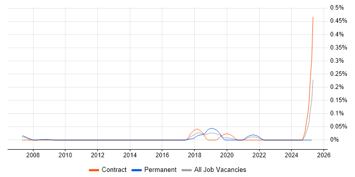 Job vacancy trend for Reinsurance Data Analyst in the City of London