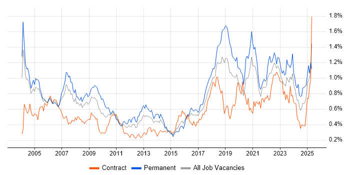 Job vacancy trend for Reinsurance in the City of London Job vacancy trend for Reinsurance in the City of London