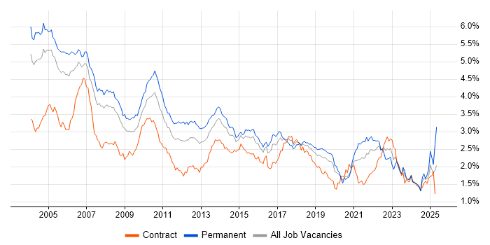 Job vacancy trend for Relational Database in the City of London