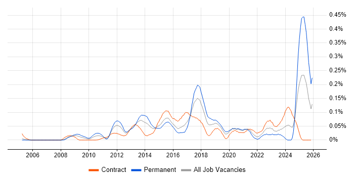 Release Automation job vacancy trend in the City of London