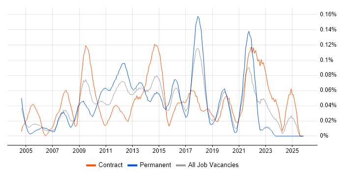 Release Engineer job vacancy trend in the City of London