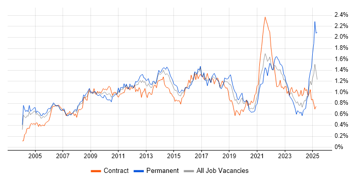 Job vacancy trend for Release Management in the City of London Job vacancy trend for Release Management in the City of London