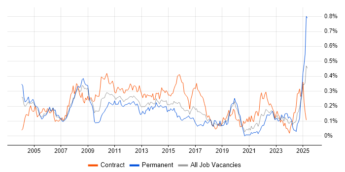 Job vacancy trend for Release Manager in the City of London Job vacancy trend for Release Manager in the City of London