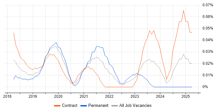 Job vacancy trend for Release Train Engineer in the City of London