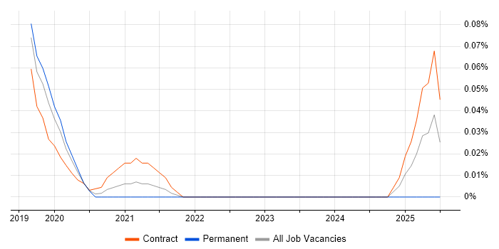 Job vacancy trend for Release Train Manager in the City of London Job vacancy trend for Release Train Manager in the City of London