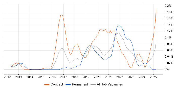 Job vacancy trend for Release Train in the City of London