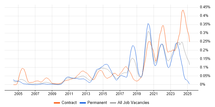 Job vacancy trend for Remediation Plan in the City of London