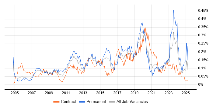 Job vacancy trend for Remote Desktop in the City of London