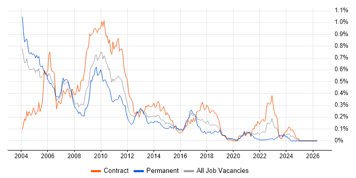 Rendezvous job vacancy trend in the City of London