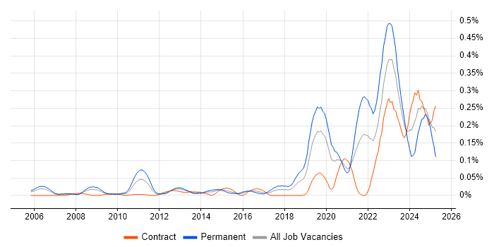 Job vacancy trend for Renewable Energy in the City of London Job vacancy trend for Renewable Energy in the City of London