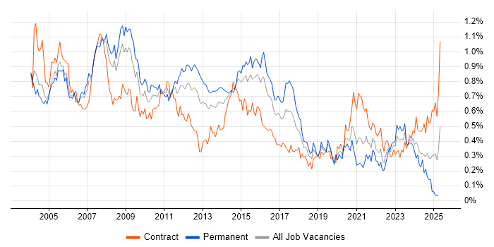 Job vacancy trend for Replication in the City of London Job vacancy trend for Replication in the City of London