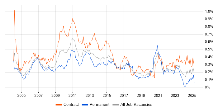 Job vacancy trend for Report Analyst in the City of London Job vacancy trend for Report Analyst in the City of London