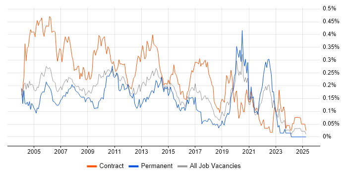 Job vacancy trend for Report Developer in the City of London Job vacancy trend for Report Developer in the City of London