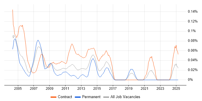 Job vacancy trend for Report Writer in the City of London