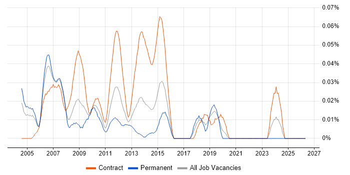 Requirements Analyst job vacancy trend in the City of London