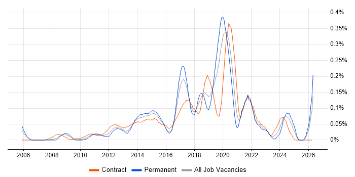 Requirements Engineering job vacancy trend in the City of London