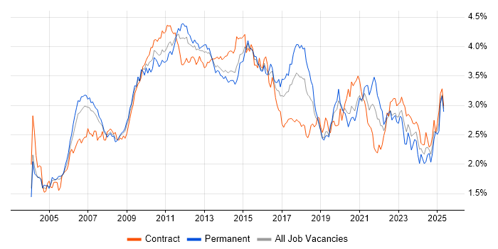 Job vacancy trend for Requirements Gathering in the City of London Job vacancy trend for Requirements Gathering in the City of London